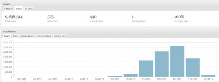 To put this in perspective, the spam amount for August 2013 before this started was 6,073 that month